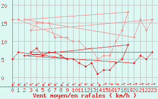 Courbe de la force du vent pour Ancey (21)