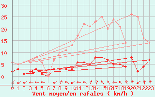 Courbe de la force du vent pour Daroca
