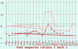 Courbe de la force du vent pour Rimbach-Prs-Masevaux (68)