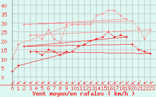 Courbe de la force du vent pour Pirou (50)