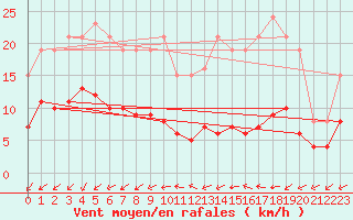 Courbe de la force du vent pour Saint-Ciers-sur-Gironde (33)