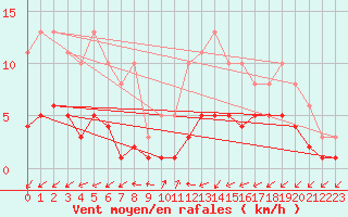 Courbe de la force du vent pour Ancey (21)