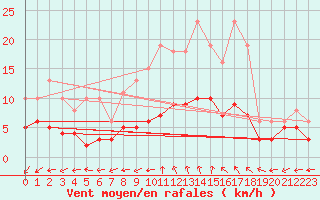 Courbe de la force du vent pour Sainte-Ouenne (79)