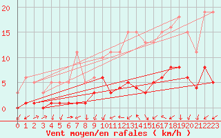 Courbe de la force du vent pour Gjilan (Kosovo)