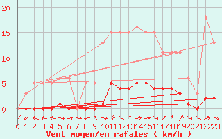 Courbe de la force du vent pour Dounoux (88)