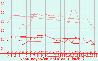 Courbe de la force du vent pour Boulaide (Lux)