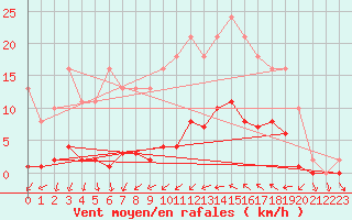 Courbe de la force du vent pour Sallles d