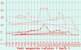 Courbe de la force du vent pour Brigueuil (16)