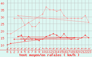 Courbe de la force du vent pour Lemberg (57)