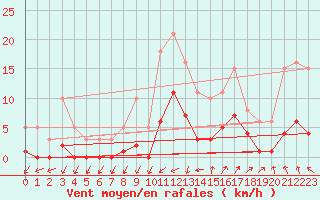 Courbe de la force du vent pour Rochechouart (87)