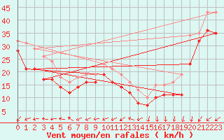 Courbe de la force du vent pour Chassiron-Phare (17)