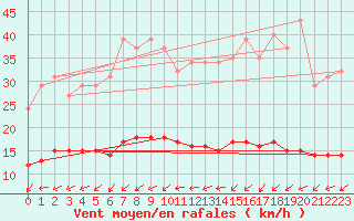 Courbe de la force du vent pour Ringendorf (67)