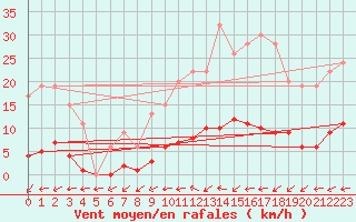 Courbe de la force du vent pour Ticheville - Le Bocage (61)