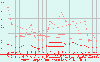 Courbe de la force du vent pour Tarare (69)