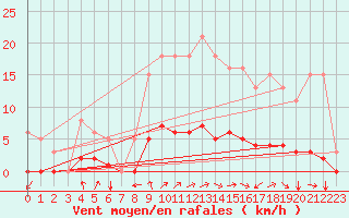 Courbe de la force du vent pour Neufchtel-Hardelot (62)