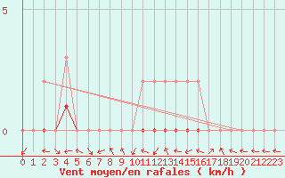 Courbe de la force du vent pour Manlleu (Esp)