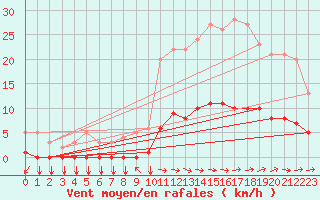 Courbe de la force du vent pour Thorigny (85)