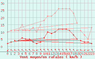 Courbe de la force du vent pour Mazinghem (62)