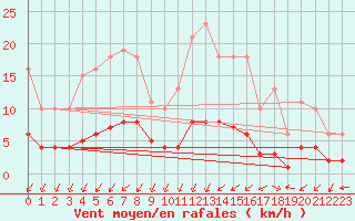 Courbe de la force du vent pour Mazinghem (62)