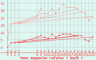 Courbe de la force du vent pour Gros-Rderching (57)