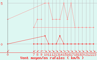 Courbe de la force du vent pour San Chierlo (It)