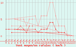 Courbe de la force du vent pour Nostang (56)