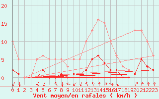 Courbe de la force du vent pour Quevaucamps (Be)