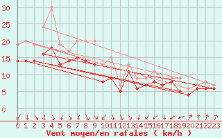 Courbe de la force du vent pour Plussin (42)