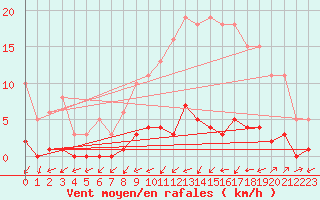 Courbe de la force du vent pour Quimperl (29)