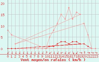 Courbe de la force du vent pour Sisteron (04)