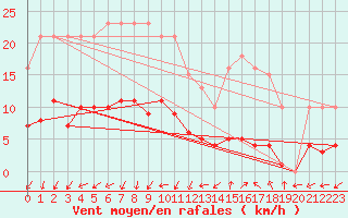 Courbe de la force du vent pour Marseille - Saint-Loup (13)