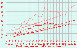 Courbe de la force du vent pour Saint-Georges-d