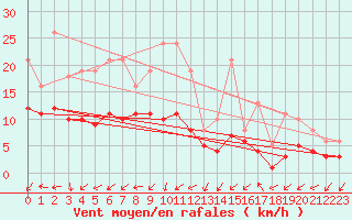 Courbe de la force du vent pour Lobbes (Be)