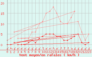 Courbe de la force du vent pour Gjilan (Kosovo)