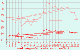 Courbe de la force du vent pour Ploeren (56)
