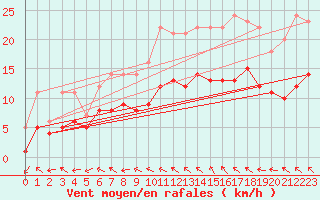 Courbe de la force du vent pour Moyen (Be)