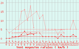 Courbe de la force du vent pour Saint-Just-le-Martel (87)