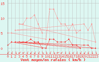 Courbe de la force du vent pour Saclas (91)