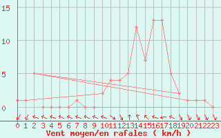 Courbe de la force du vent pour Selonnet (04)