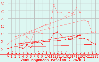 Courbe de la force du vent pour Sandillon (45)