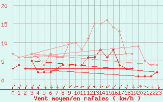 Courbe de la force du vent pour Badajoz