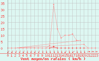 Courbe de la force du vent pour Vendme (41)