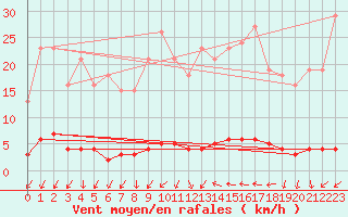 Courbe de la force du vent pour Le Mesnil-Esnard (76)