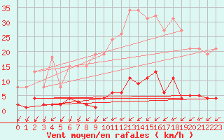 Courbe de la force du vent pour Agde (34)