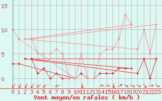 Courbe de la force du vent pour Avril (54)