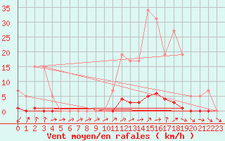 Courbe de la force du vent pour Remich (Lu)