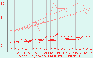 Courbe de la force du vent pour Triel-sur-Seine (78)