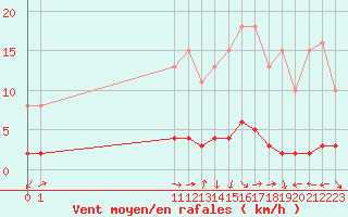 Courbe de la force du vent pour San Chierlo (It)