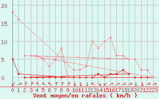 Courbe de la force du vent pour Boulc (26)