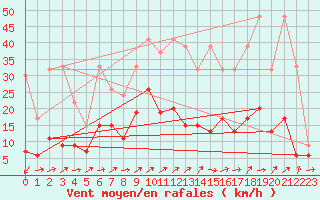 Courbe de la force du vent pour Courtelary